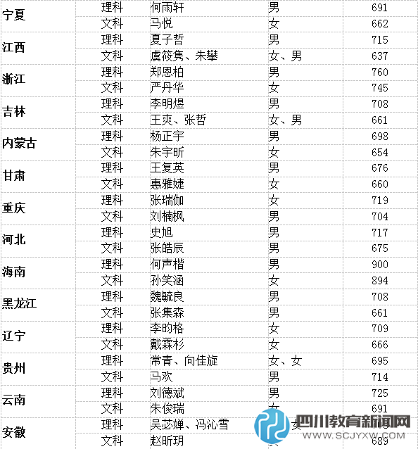 四川狀元男女比例19:23 女生比例多