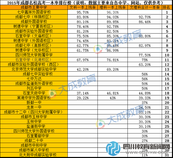 見(jiàn)證品質(zhì)教育 成都主要中學(xué)高考一本率排行 