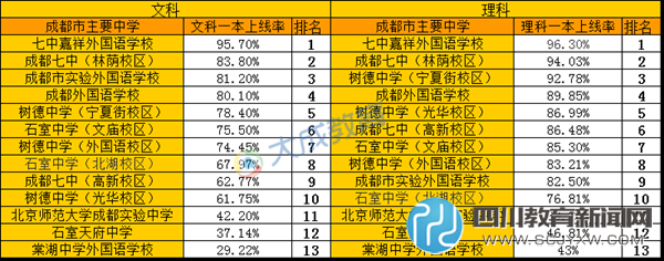 見(jiàn)證品質(zhì)教育 成都主要中學(xué)高考一本率排行 