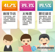 能省不如會(huì)花 四成90后崇尚分期消費(fèi)觀