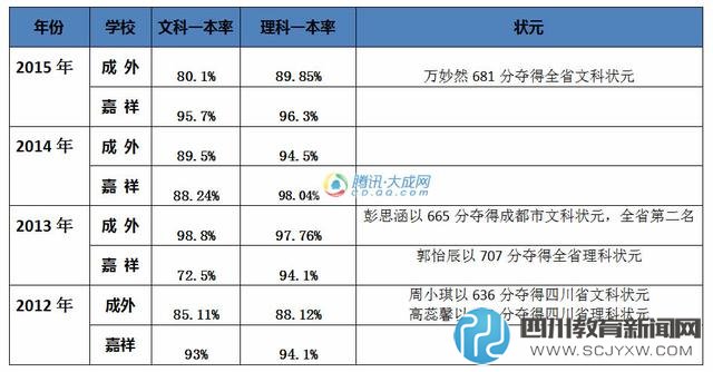 成外嘉祥高考成績(jī)大PK 比重點(diǎn)率拼狀元誰(shuí)最強(qiáng)