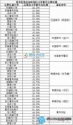 成都市熱點初中小升初搖號入學比例匯總