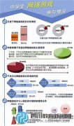 中學生網絡生活調查:網友對青少年的影響