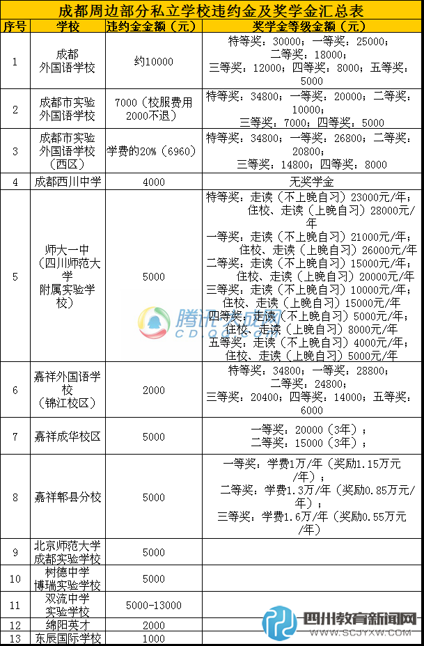 成都部分私立學校違約金及獎學金匯總