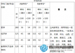 2016年全國碩士研究生考試復(fù)試分?jǐn)?shù)線(考