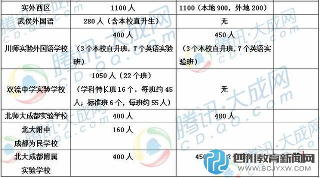 22所成都民校2016小升初招生人數(shù)一覽 哪些擴招了