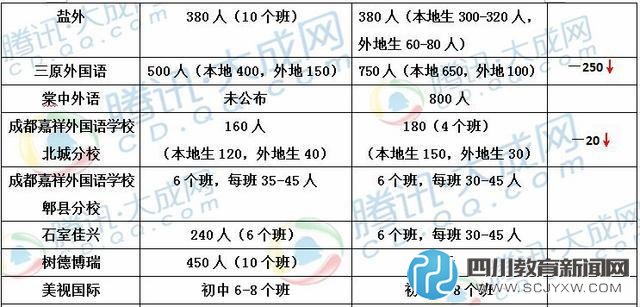 22所成都民校2016小升初招生人數(shù)一覽 哪些擴招了