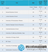 2016年MBA專業(yè)世界大學(xué)排名出爐 快來(lái)圍觀