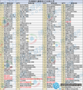 全國(guó)201所院校開設(shè)了服裝設(shè)計(jì)專業(yè)