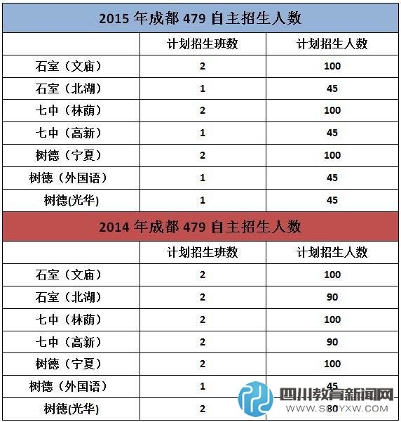 成都高中外地生今年嚴(yán)重減招 本地生獲利最大