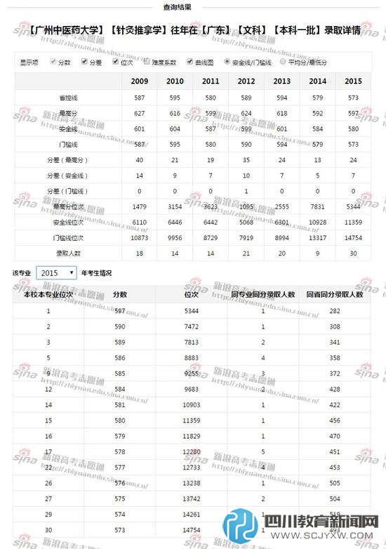 廣東中醫(yī)藥大學往年錄取情況；圖來自新浪高考志愿通