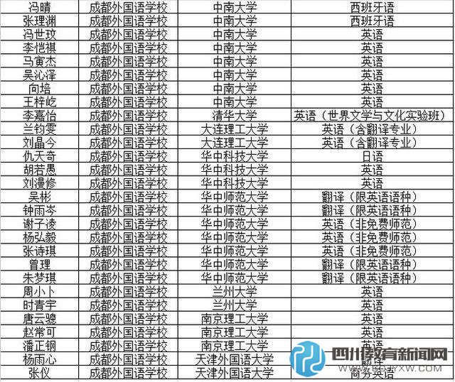 成都市2016年保送生錄取名單公布 成外占93.86%