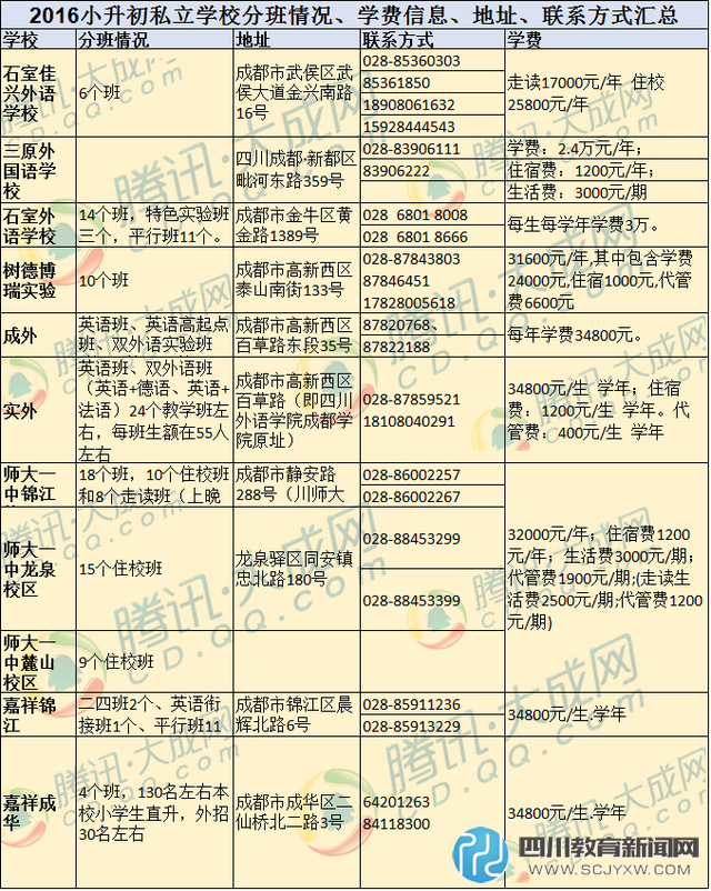 2016成都私立初中學(xué)校分班及學(xué)費信息匯總