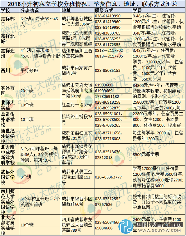 2016成都私立初中學(xué)校分班及學(xué)費信息匯總