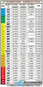 2015四川一本率數(shù)據(jù)公布 綿陽領跑全川