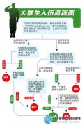 大學(xué)生入伍享學(xué)費補償 服役2年至少“掙