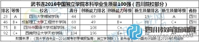 2016中國獨(dú)立學(xué)院排行榜公布 四川片區(qū)川大錦城奪冠