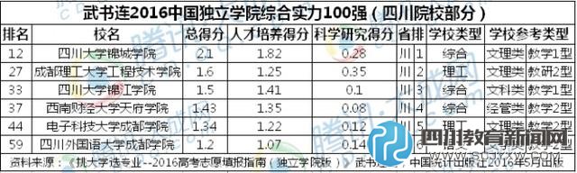 2016中國獨(dú)立學(xué)院排行榜公布 四川片區(qū)川大錦城奪冠