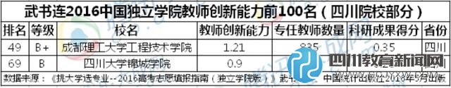 2016中國獨(dú)立學(xué)院排行榜公布 四川片區(qū)川大錦城奪冠